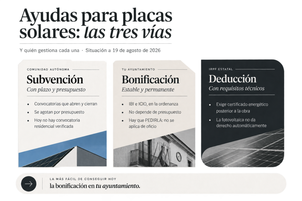 Ayudas para placas solares en España: las tres vías, subvención autonómica, bonificación del IBI y deducción del IRPF